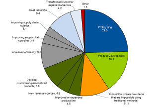 gartner_piechart